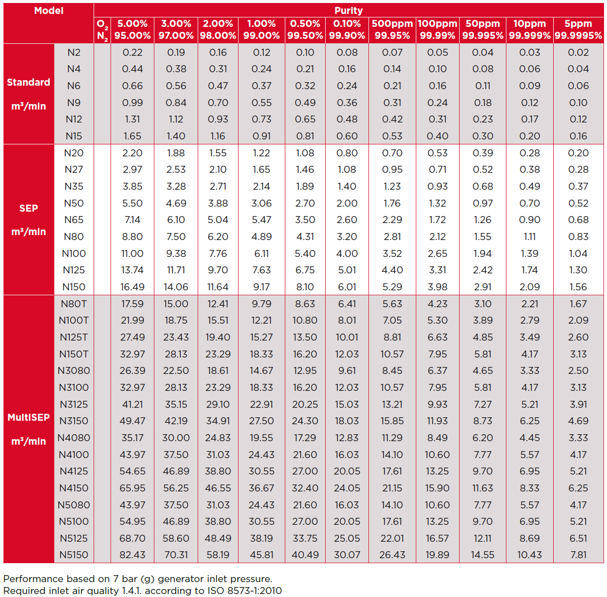 Dane techniczne generatora azotu