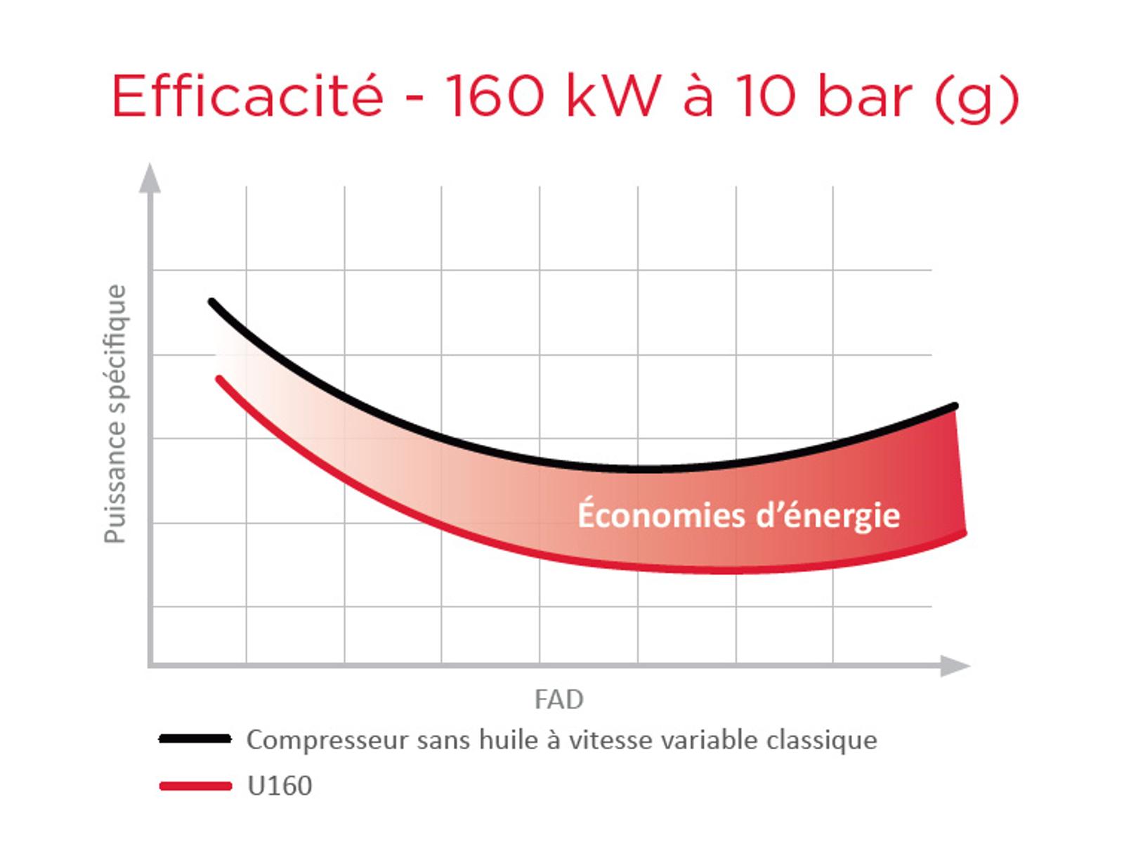 Économies d'énergie par rapport à un compresseur sans huile à vitesse variable traditionnel