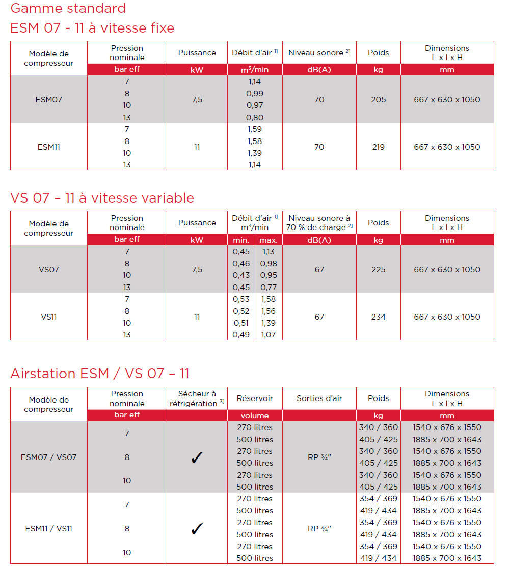 ESM7-11 fiche technique