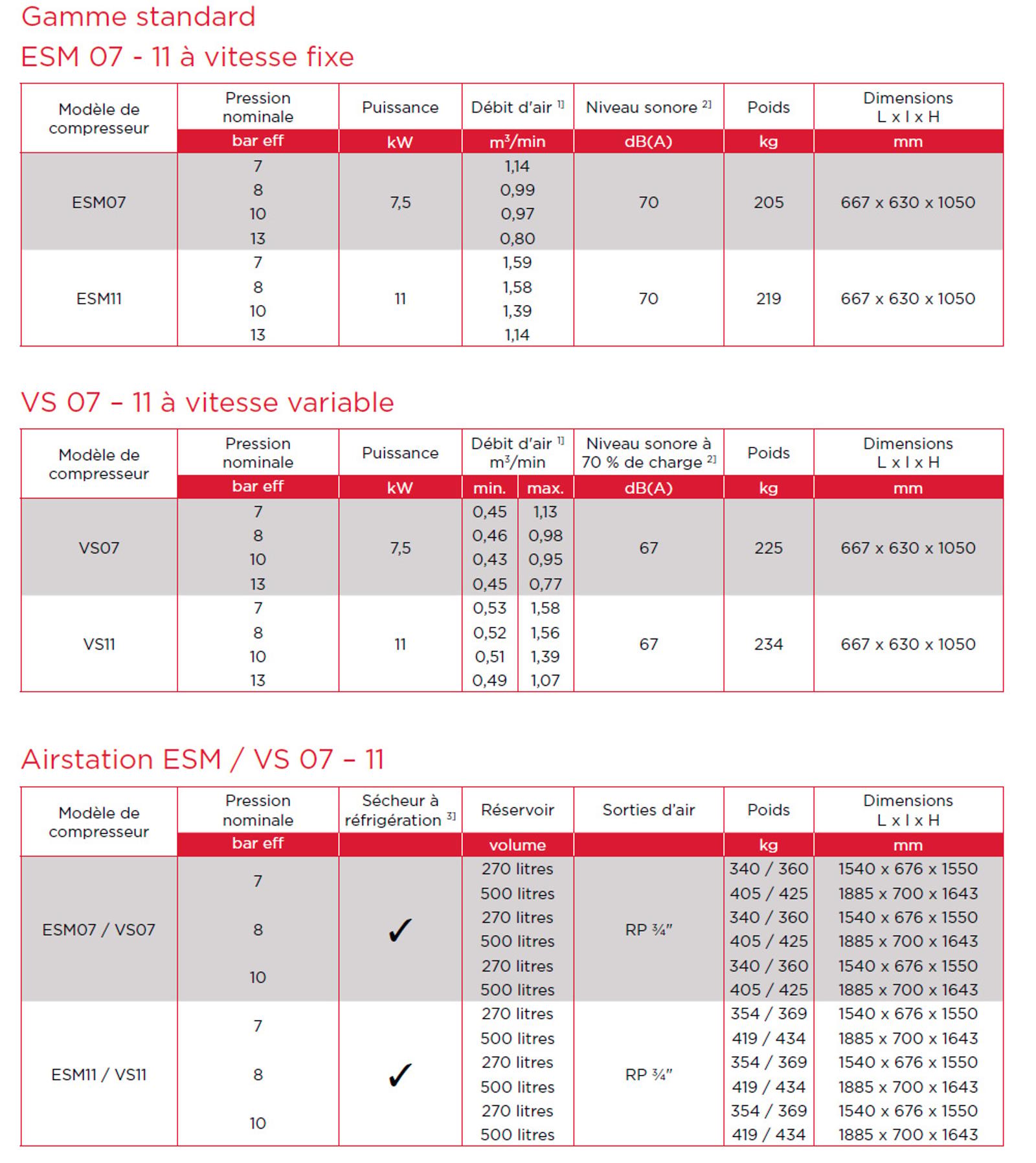 ESM7-11 fiche technique