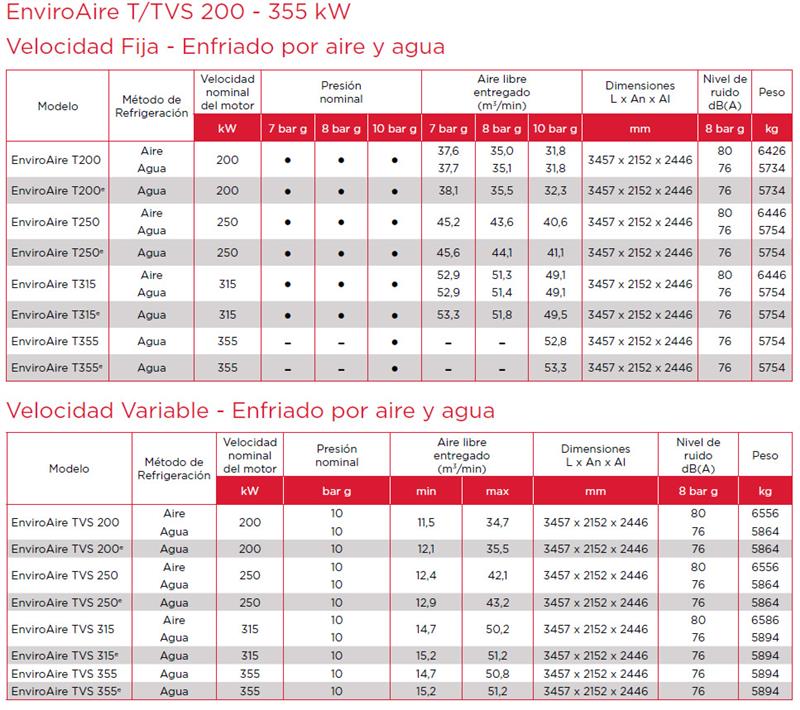 EnviroAire T/TVS 200 - 355 kW Velocidad Fija - Enfriado por aire y agua