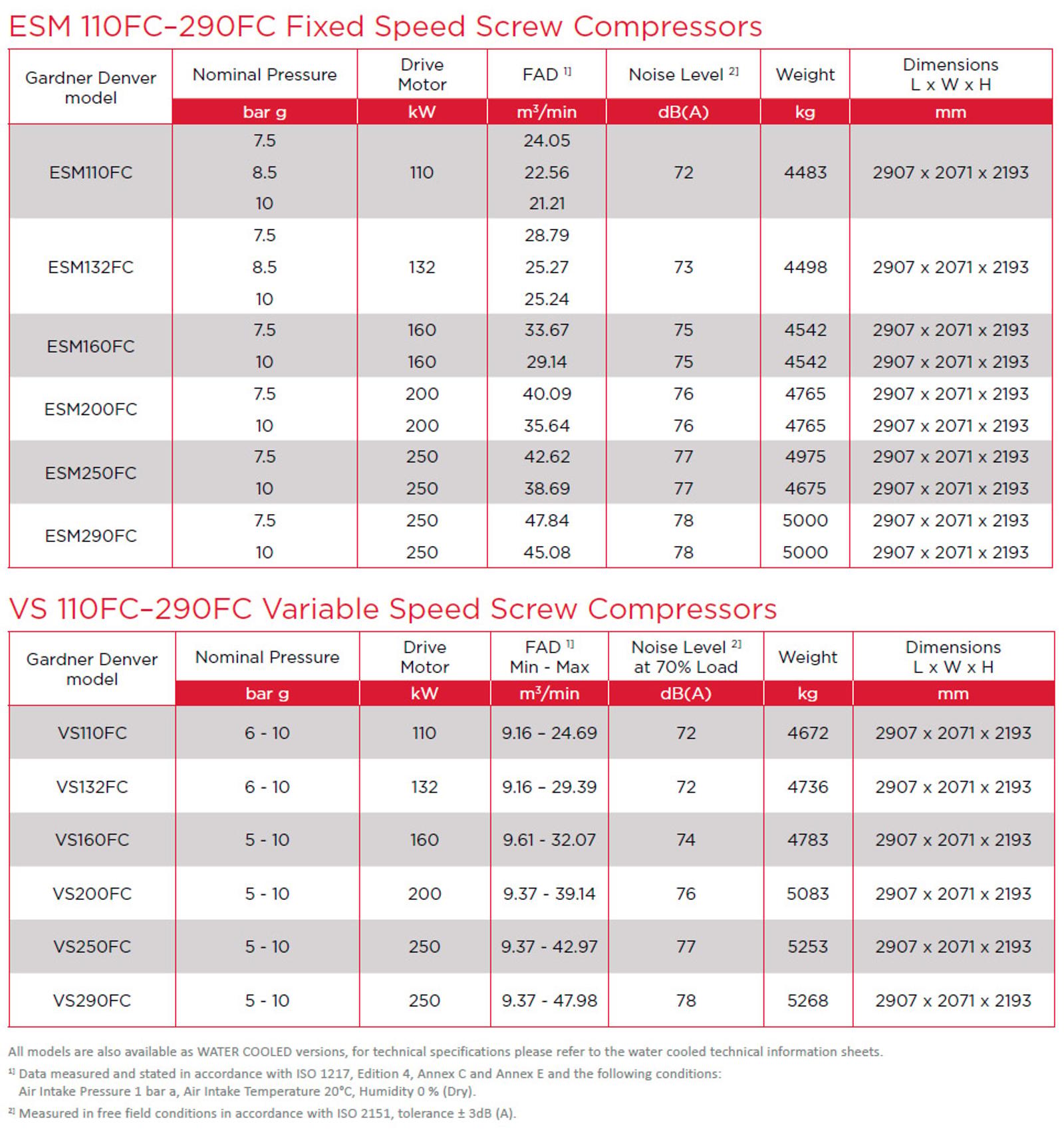 GD FourCore Large Screw Air Compressors (up to 250 kW) datasheet