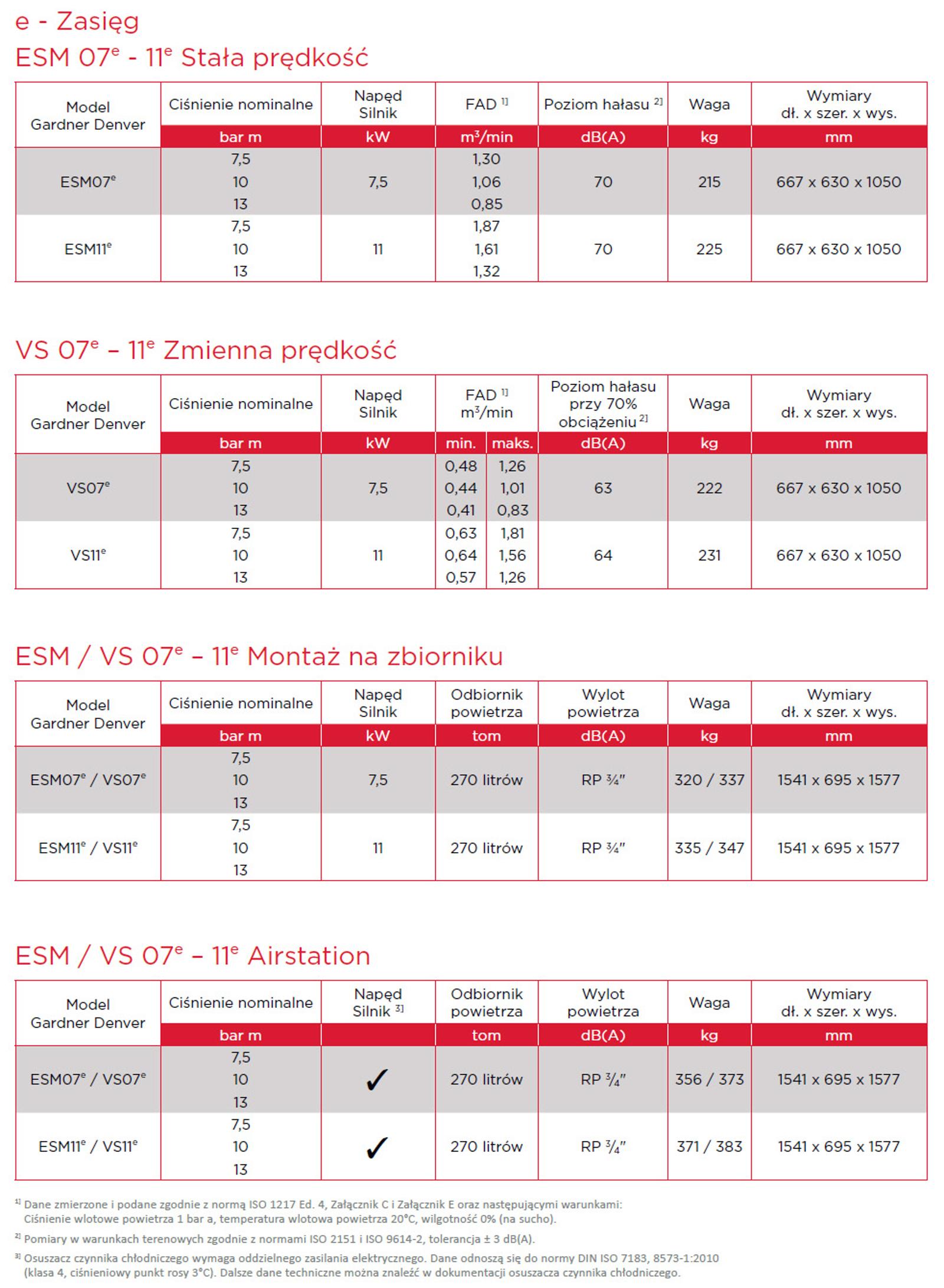 ESM7-11e arkusz danych