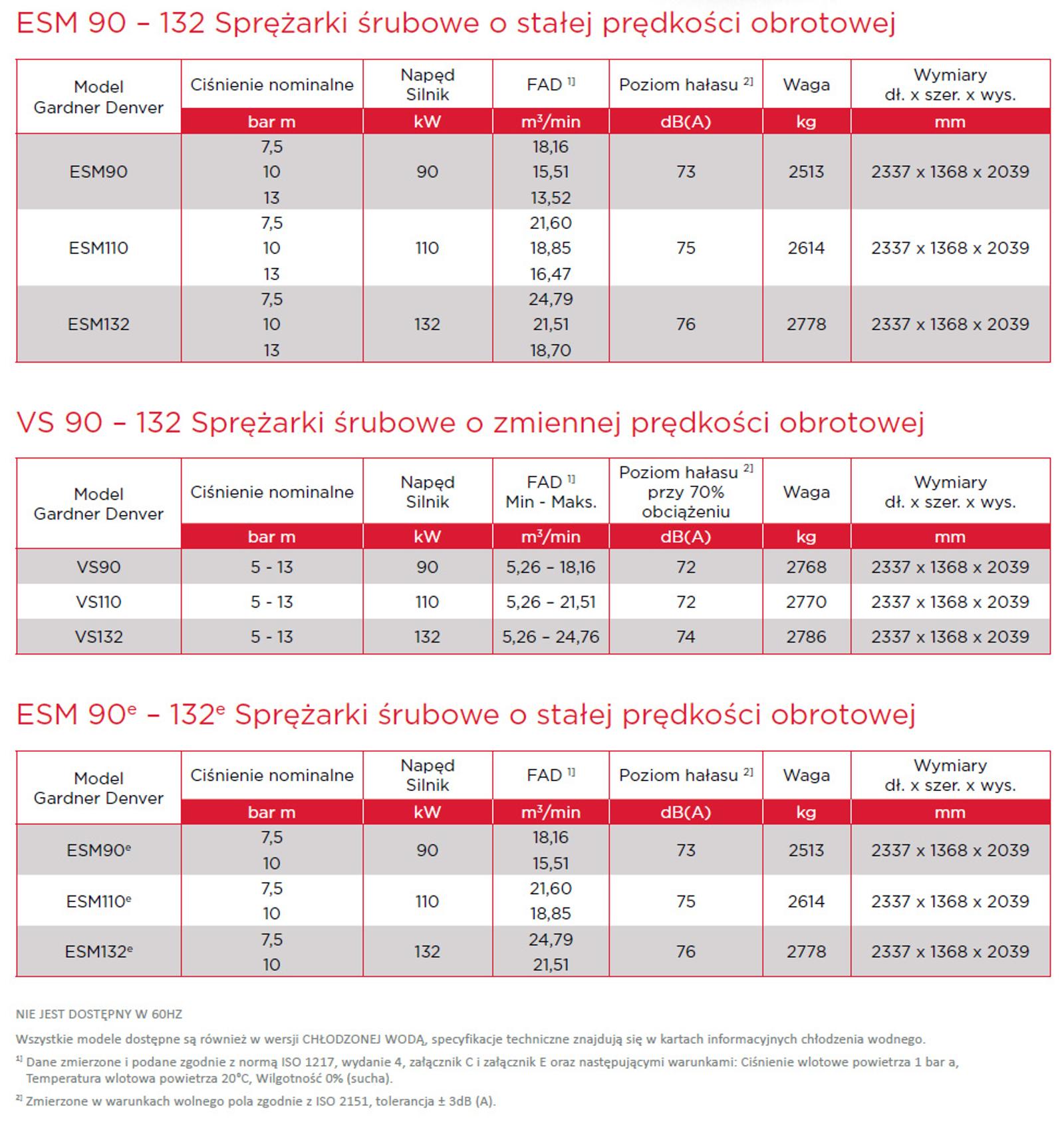 Arkusz danych ESM90 do 132