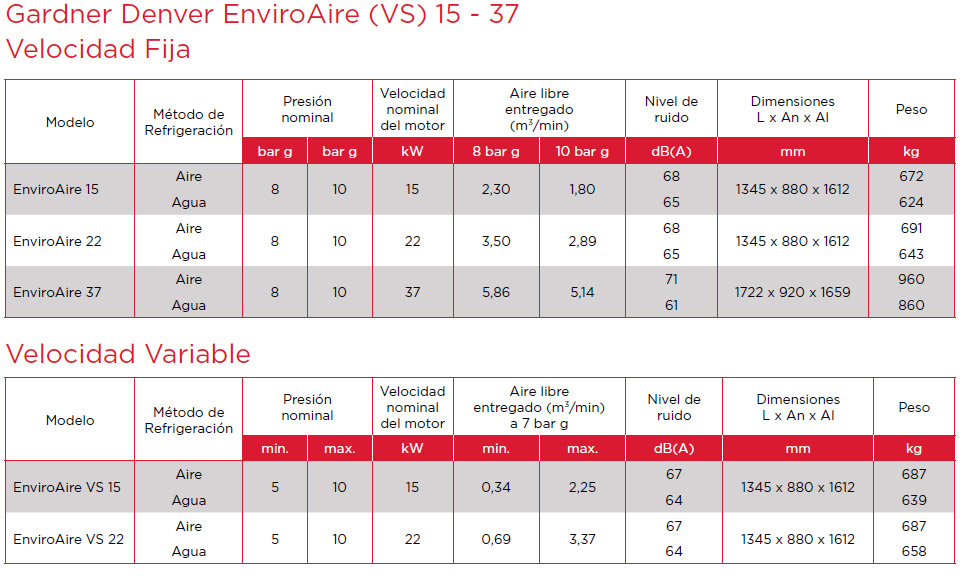 Ficha técnica de rendimiento - EnviroAire VS de 15-37 kW