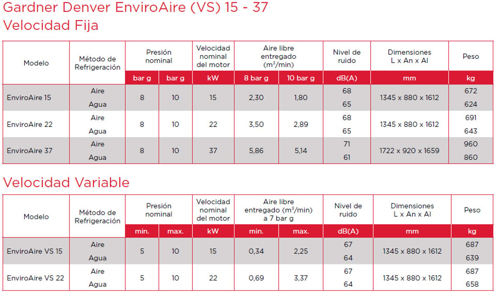 Ficha técnica de rendimiento - EnviroAire VS de 15-37 kW