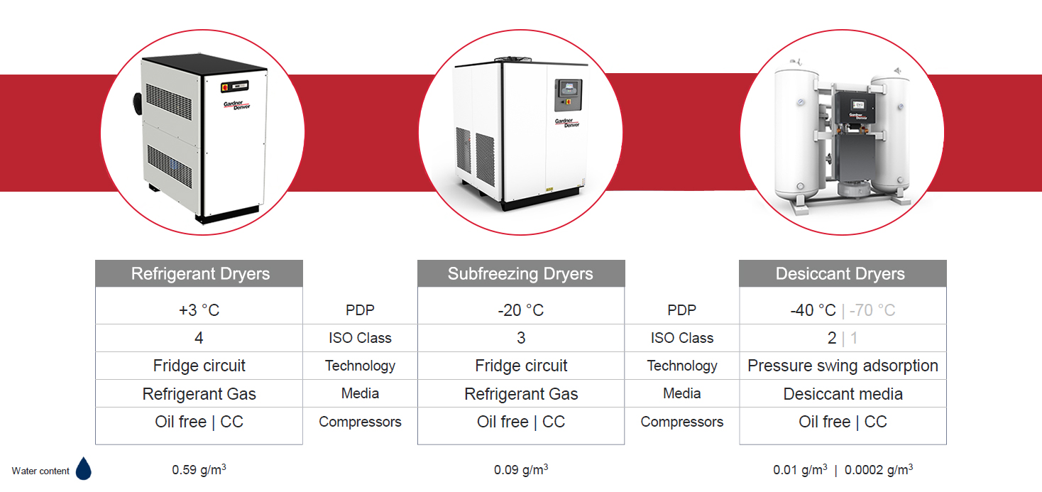 water content removal by dryer type