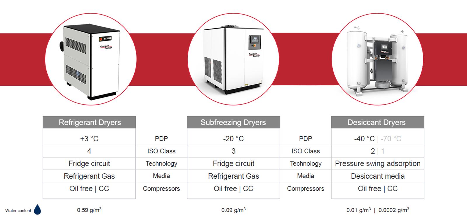 water content removal by dryer type