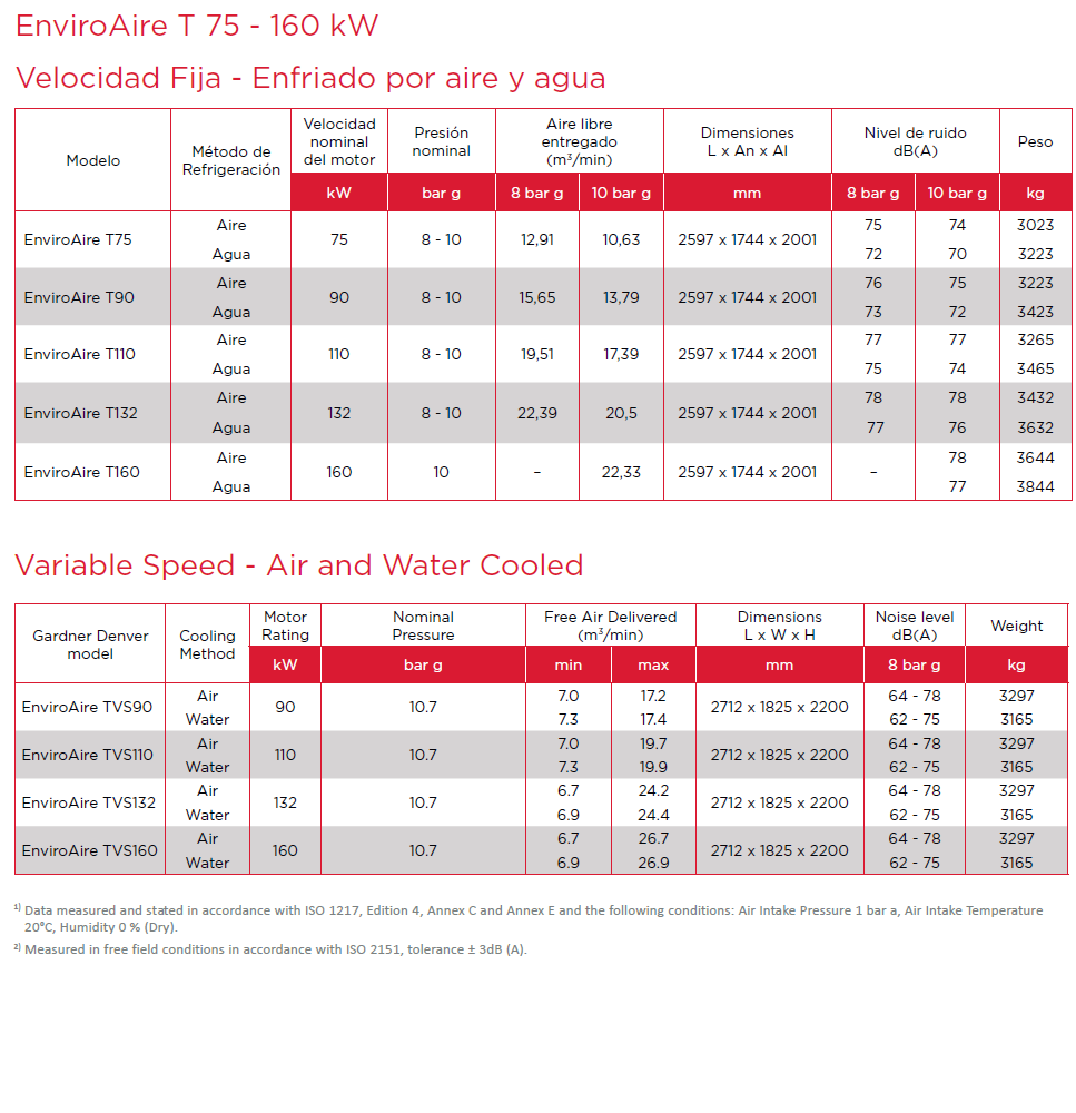 EnviroAire T/TVS 90 - 160 kW - Hoja de datos