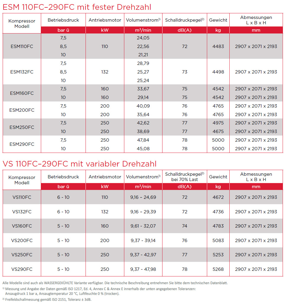 FourCore-Großschraubenkompressoren (bis zu 250 kW) Datenblatt