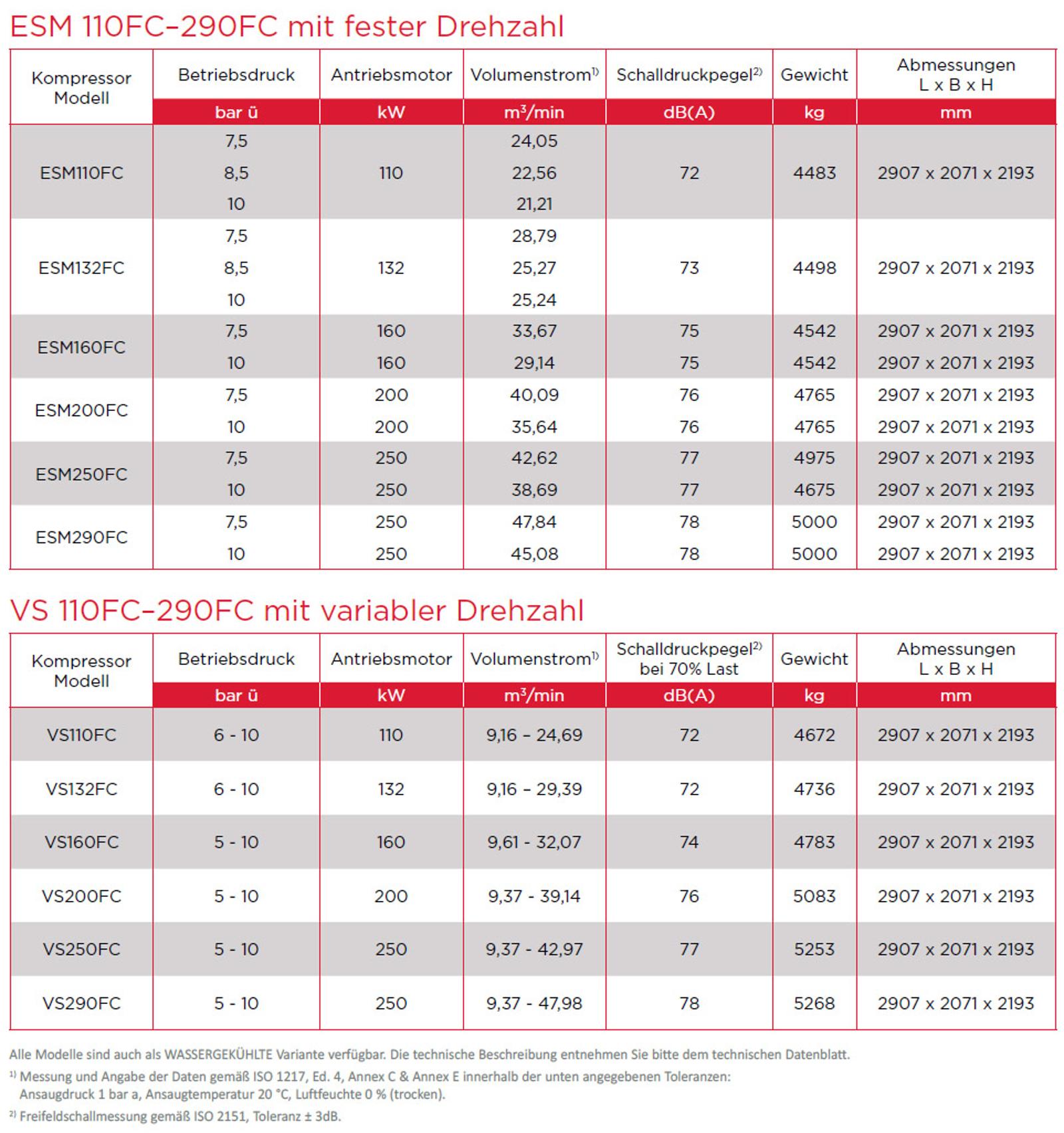 FourCore-Großschraubenkompressoren (bis zu 250 kW) Datenblatt