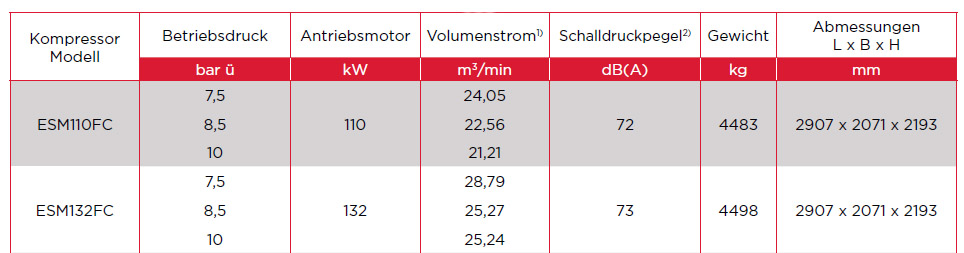 ESM110 bis 132FC Datenblatt