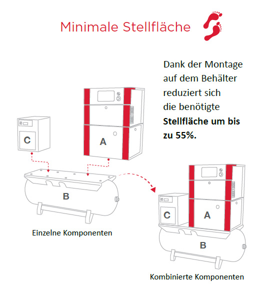 Boden- oder tankmontierte Optionen mit Trocknerpaketen