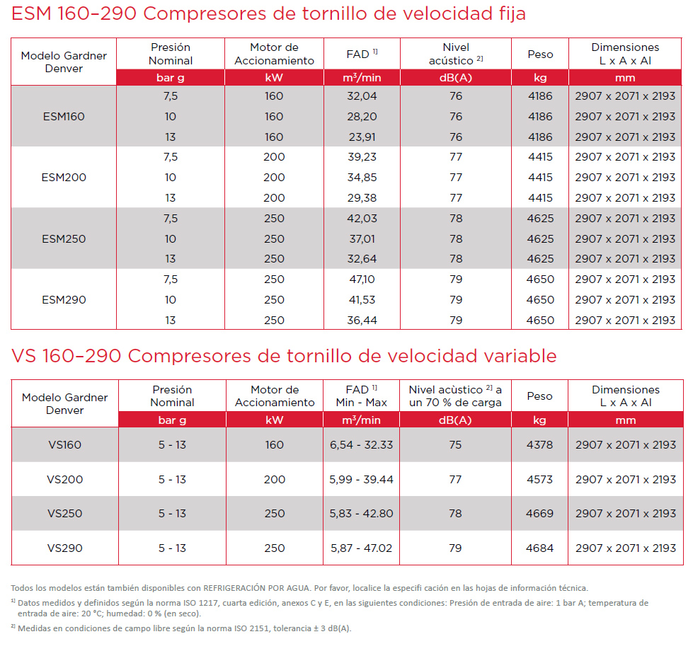 fichas técnicas - compresores de tornillo de 160 a 250 kW