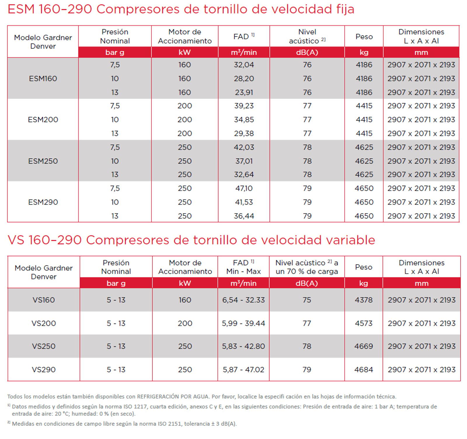 fichas técnicas - compresores de tornillo de 160 a 250 kW