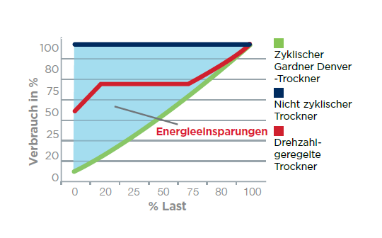 Energieeinsparungsdiagramm zyklische Trockner