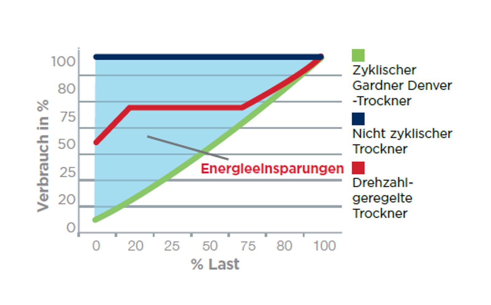 Energieeinsparungsdiagramm zyklische Trockner