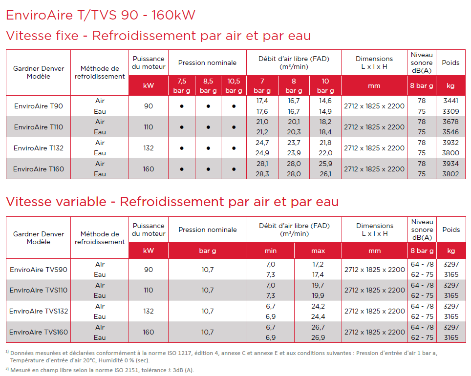 EnviroAire T/TVS 90 - 160 kW - Vitesse fixe - Refroidi par air et par eau - Fiche technique