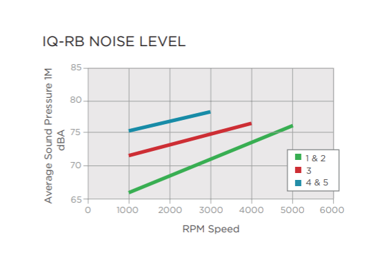 IQ-RB Noise Chart