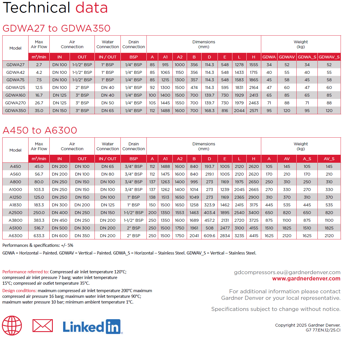 GDWA Aftercoolers technical data