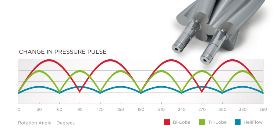 Heliflow graph