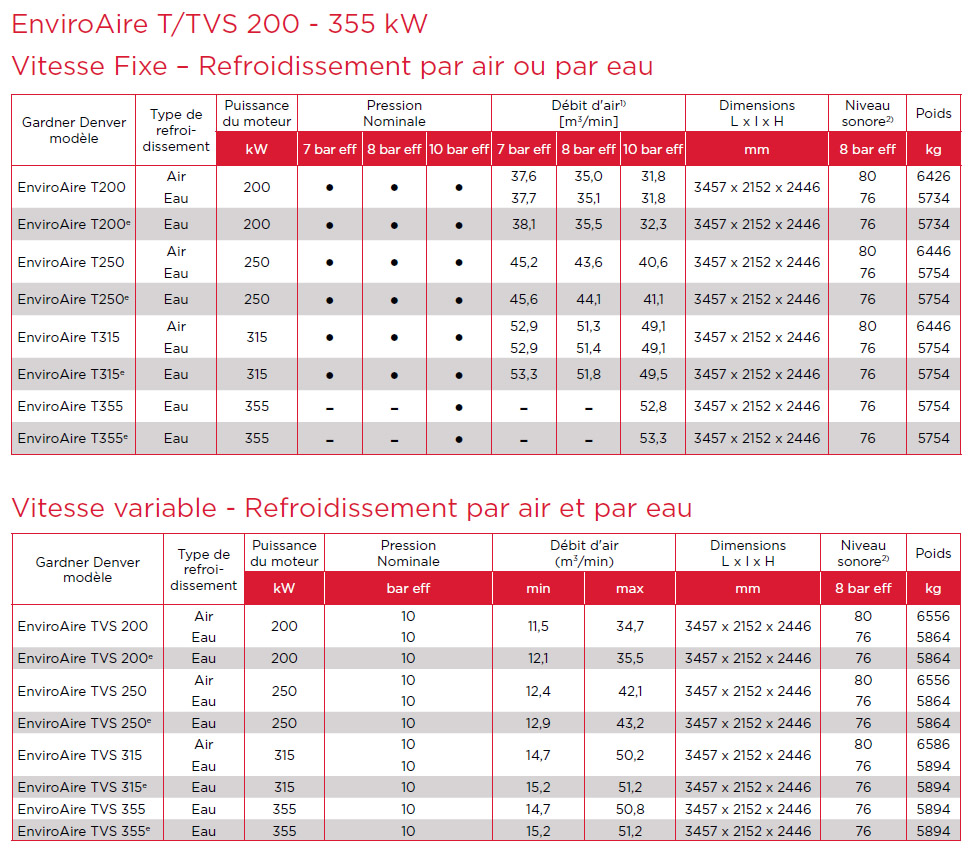 Fiche technique EnviroAire T/TVS 200 - 355 kW