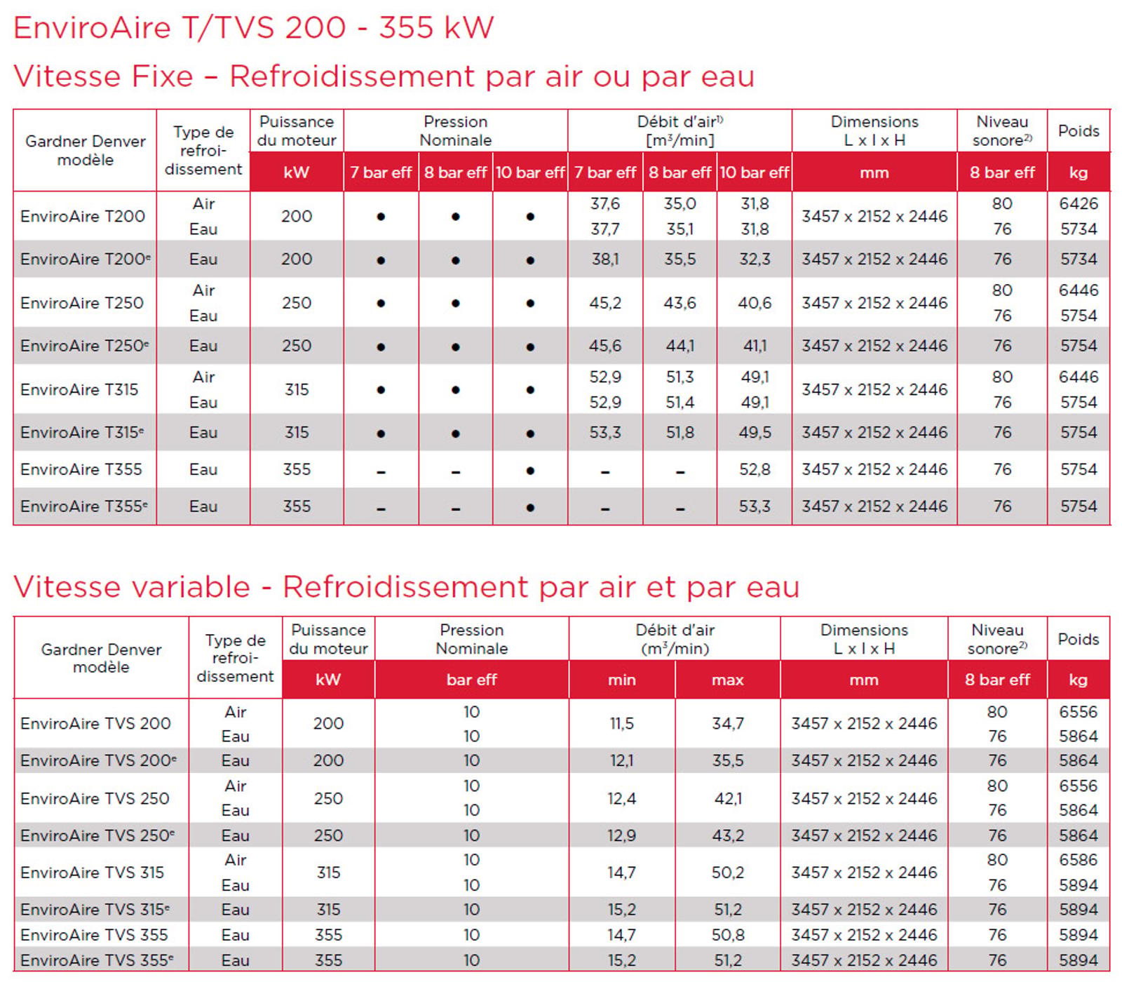 Fiche technique EnviroAire T/TVS 200 - 355 kW