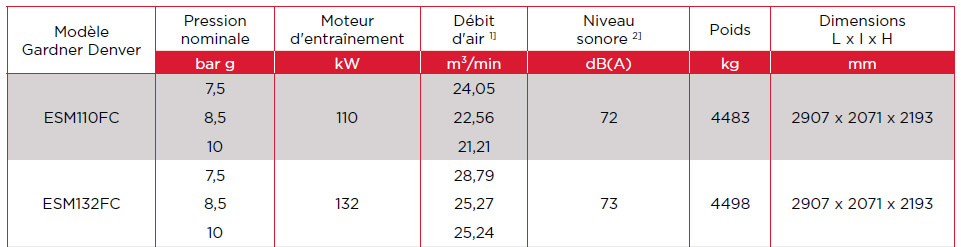Fiche technique ESM110 à 132FC