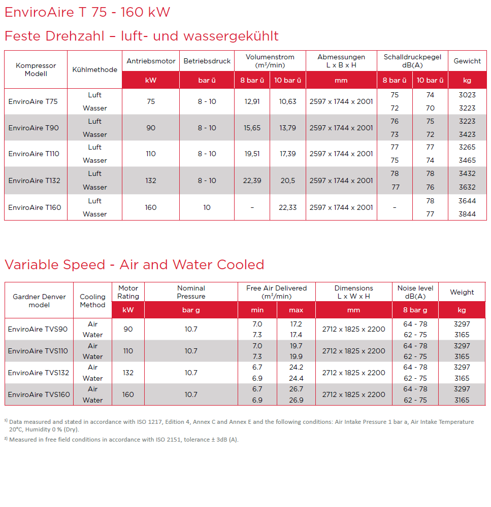 EnviroAire T/TVS 90–160 kW – feste Drehzahl – luft- und wassergekühlt