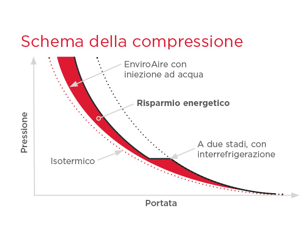 Diagramma di compressione
