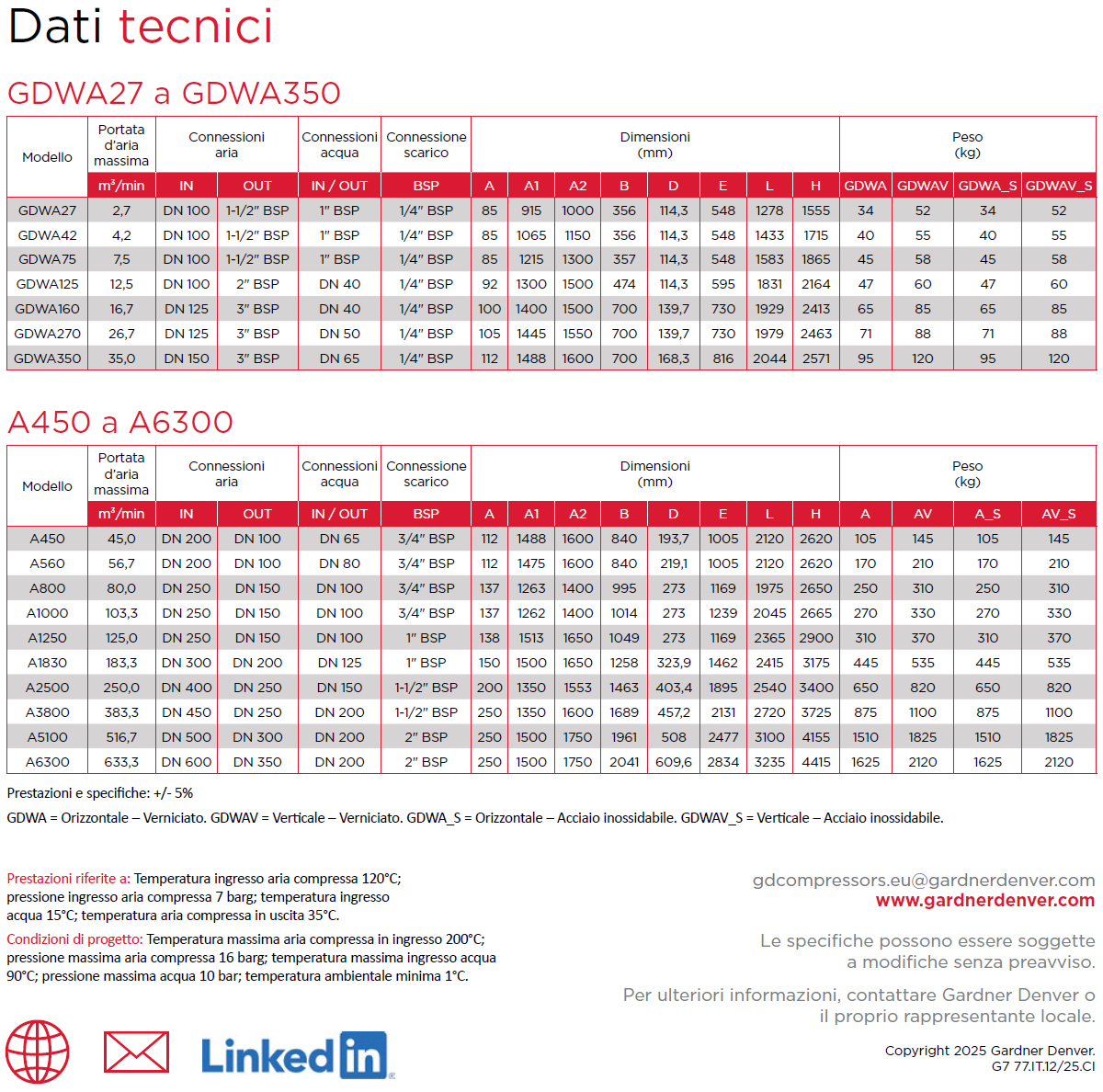 Dati tecnici dei post-refrigeratori GDWA