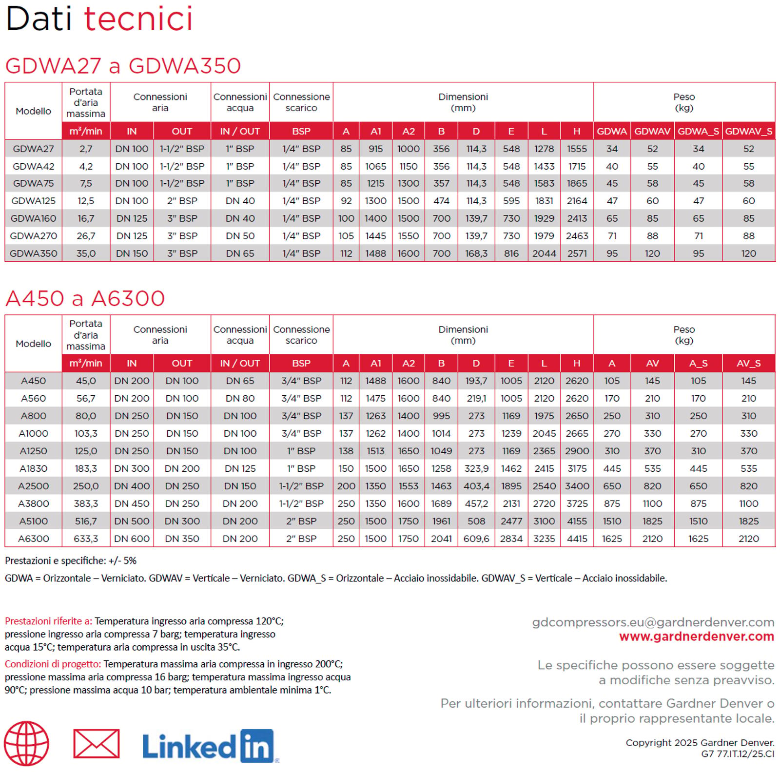Dati tecnici dei post-refrigeratori GDWA