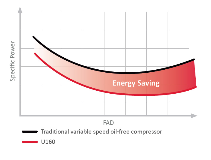 Oszczędność energii w porównaniu z tradycyjnymi bezolejowymi sprężarkami o zmiennej prędkości obrotowej