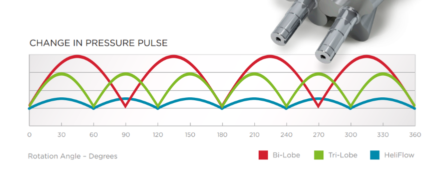 The HeliFlow helical tri-lobe rotor profile and triangular tuned ports create a smoother pressure-pulse pattern that supports quieter operation and more consistent airflow performance.
