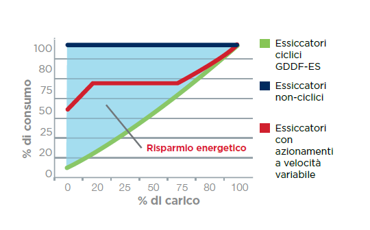 grafico risparmio energetico essicatori ciclici