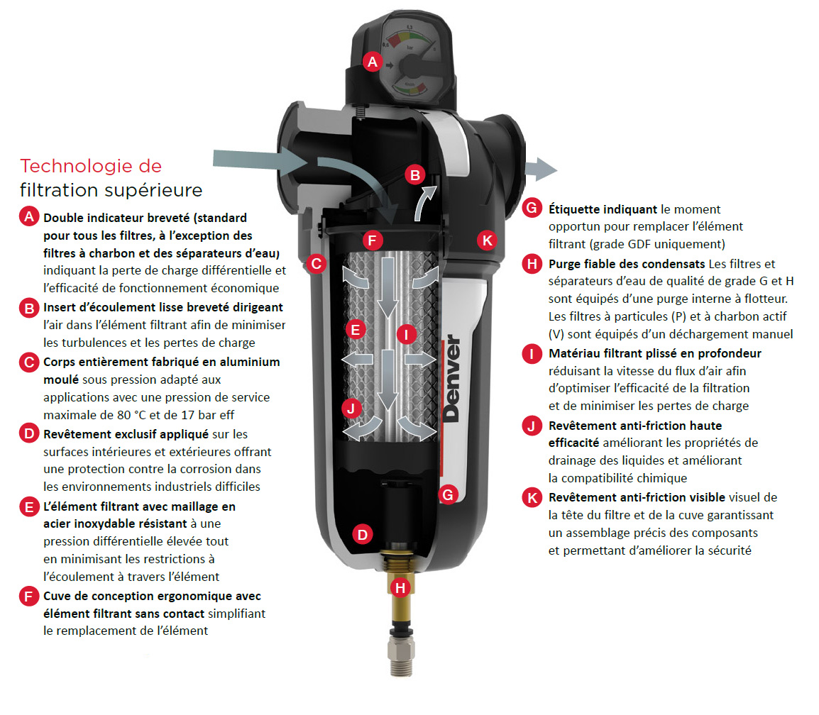 Schéma de la technologie de filtration supérieure