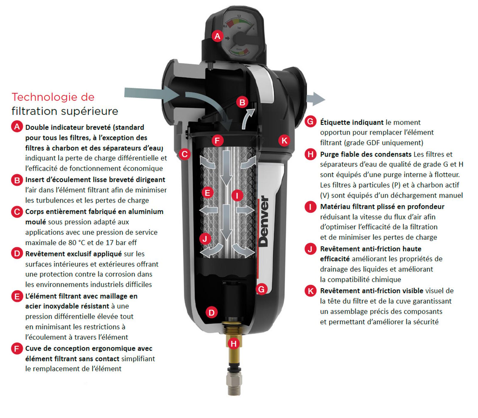 Schéma de la technologie de filtration supérieure