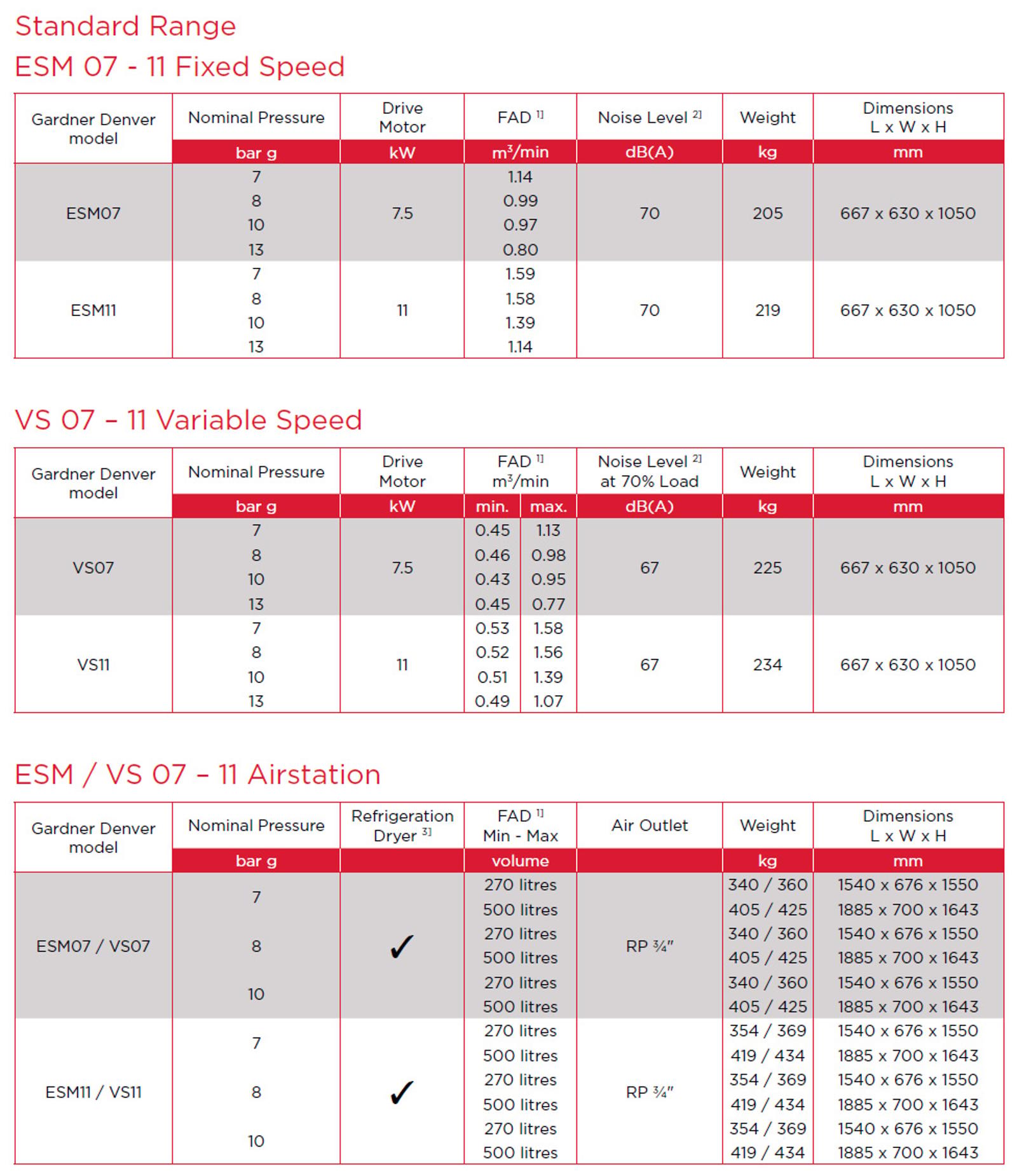 ESM 7-11 datasheet