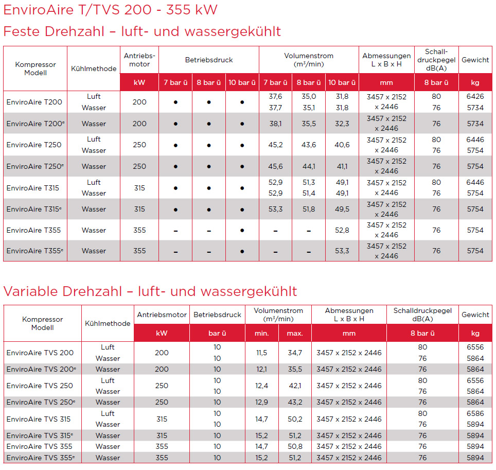 EnviroAire T/TVS 200 – 355 kW Datenblatt