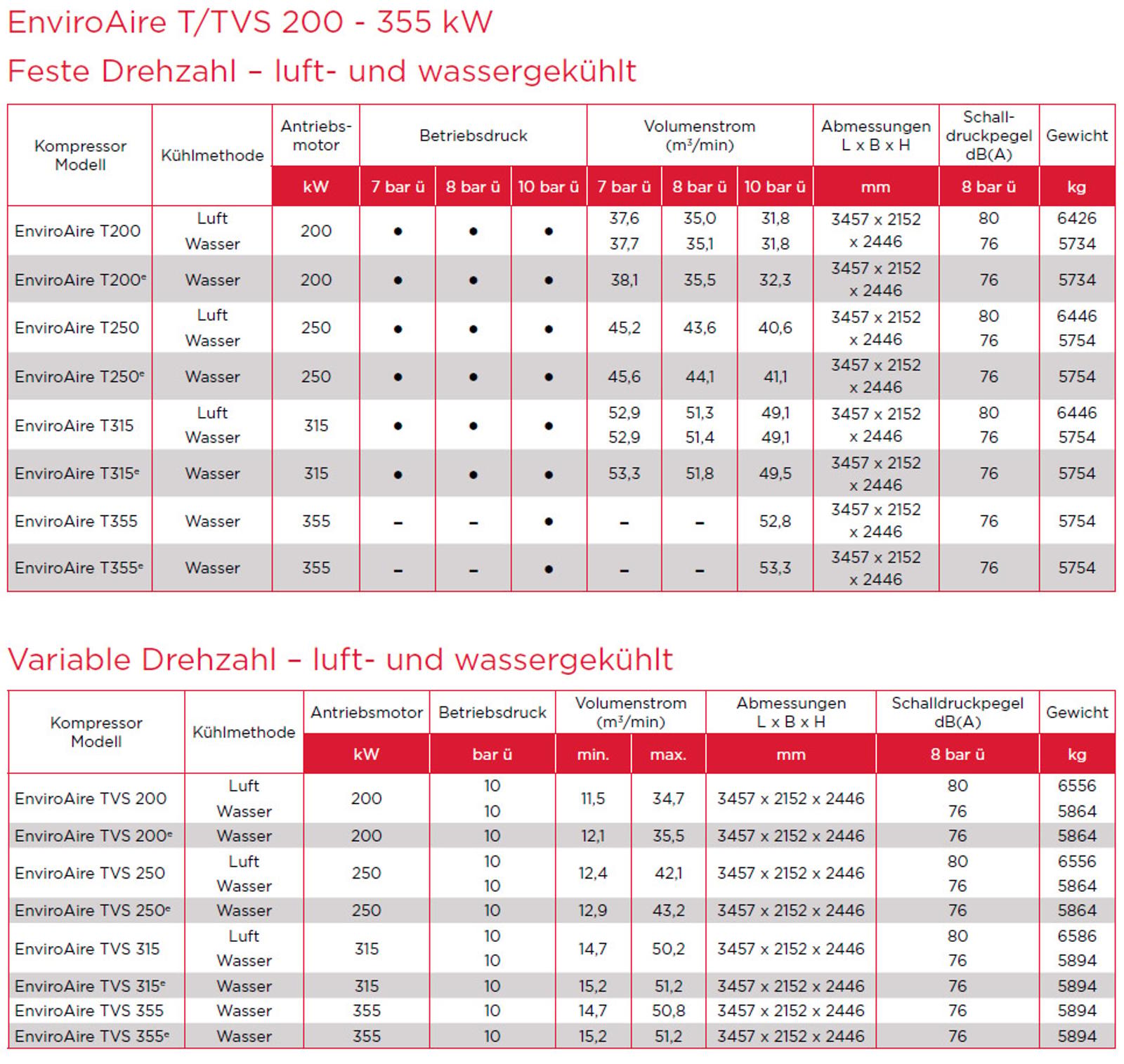 EnviroAire T/TVS 200 – 355 kW Datenblatt