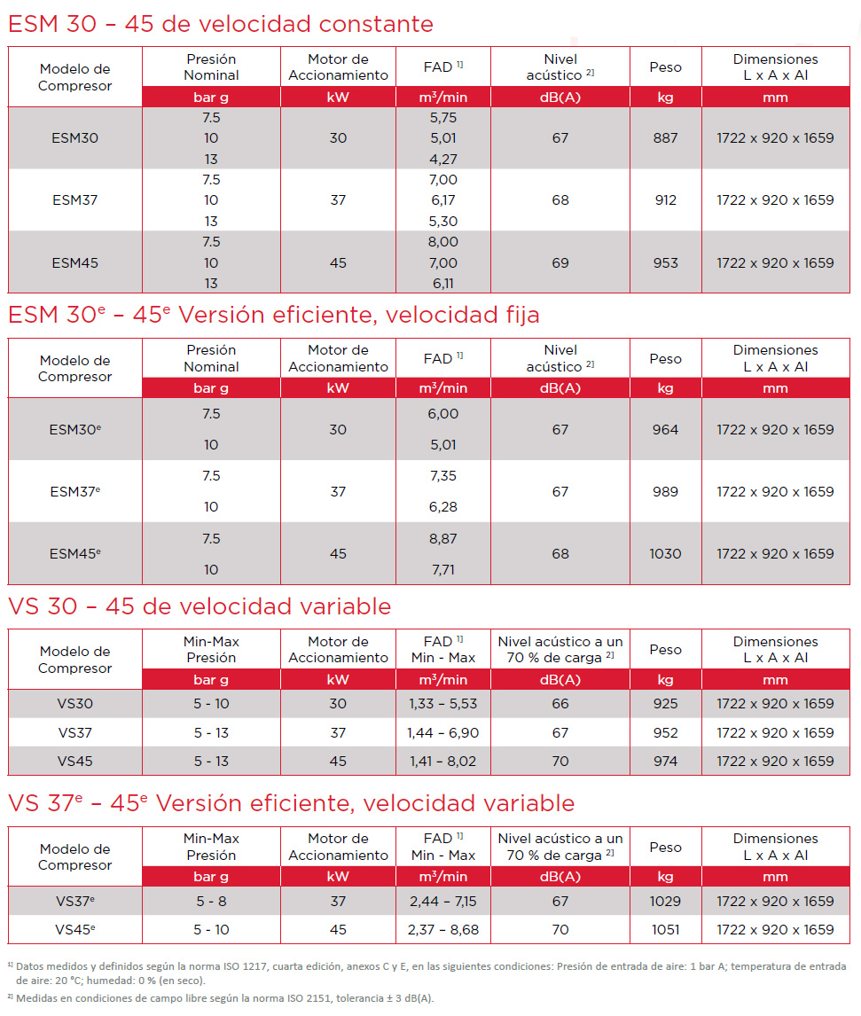 Ficha técnica del ESM30 a 45e