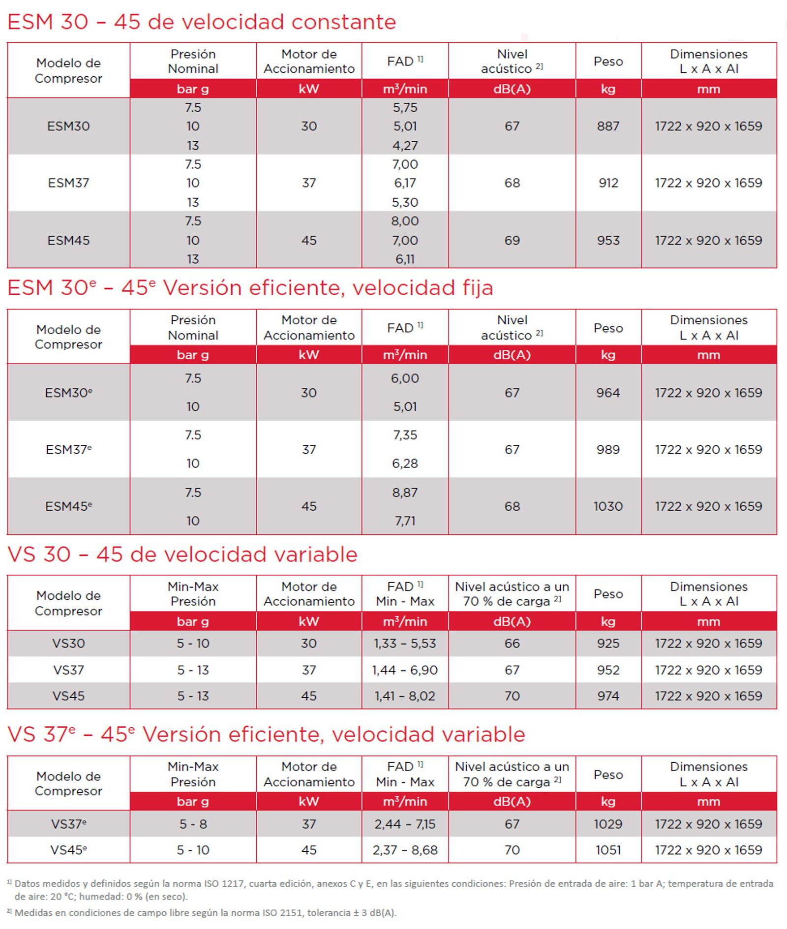 Ficha técnica del ESM30 a 45e