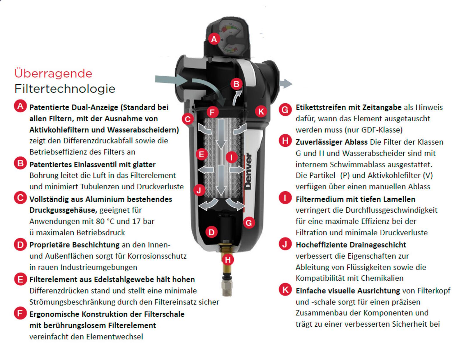 Überlegene Filtertechnologie