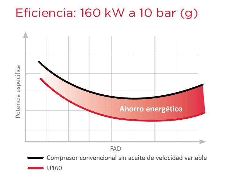 Ahorro energético frente a los compresores sin aceite de velocidad variable tradicionales