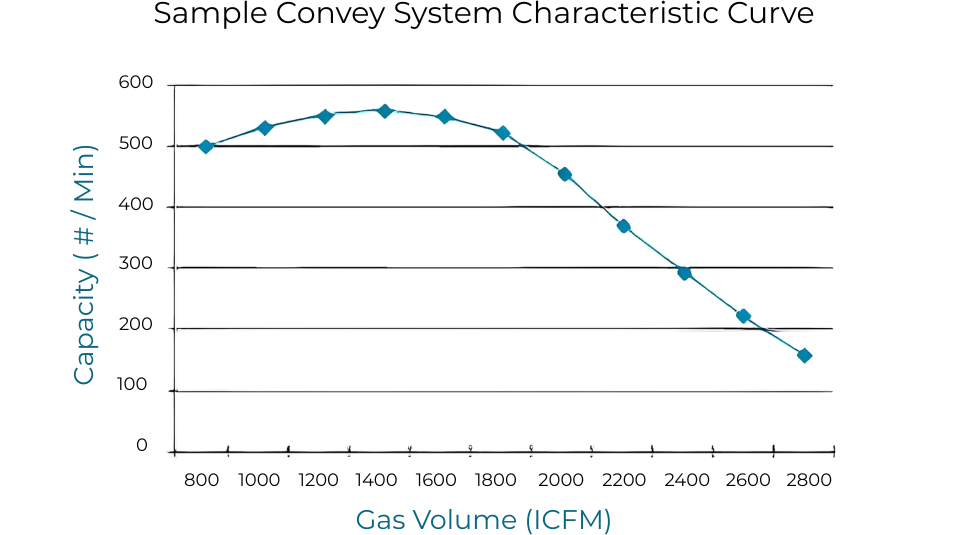 Sample Convey System Characteristic Curve image