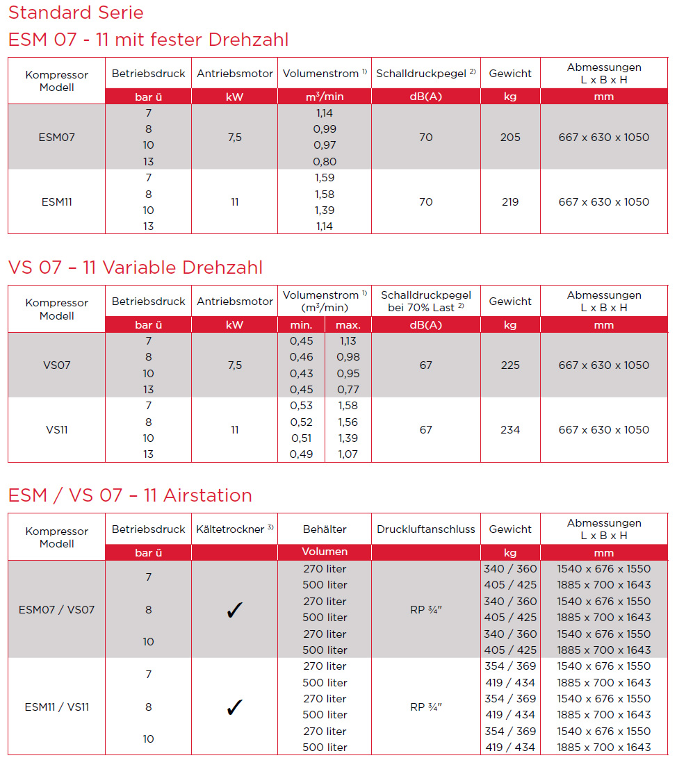ESM 7-11 Datenblatt