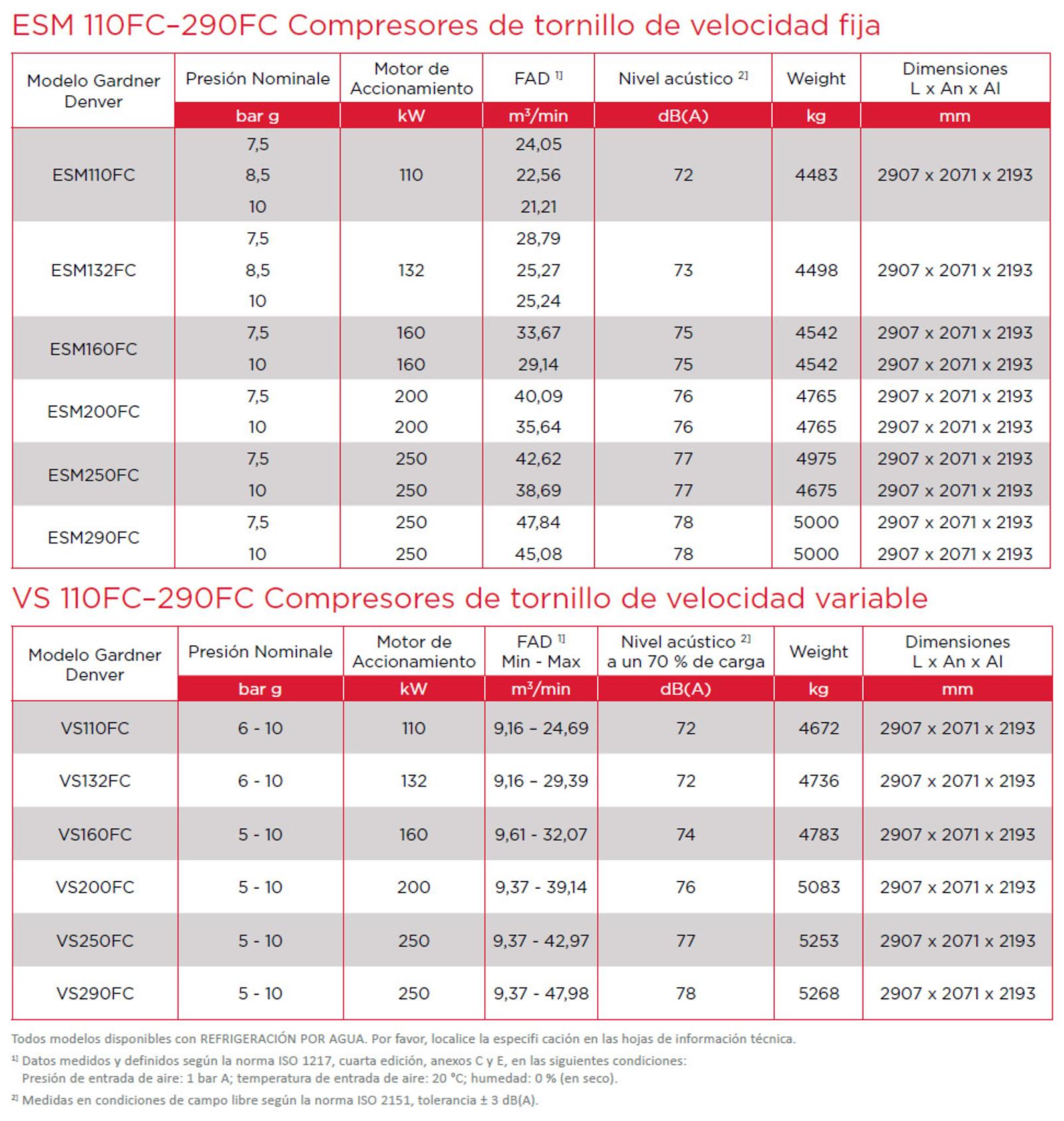 Ficha técnica de los compresores de aire de tornillo grandes FourCore (hasta 250 kW)