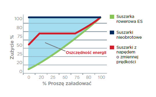 wykres oszczędności energii osuszacze cykliczne