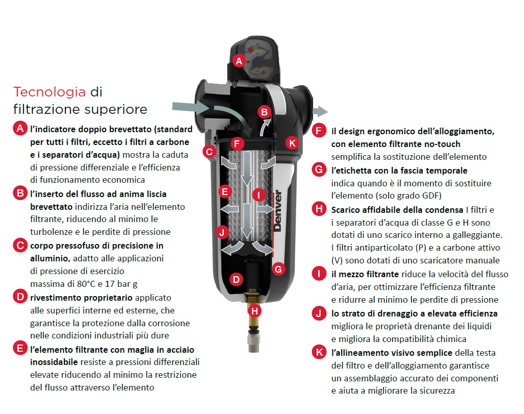 Tecnologia di filtrazione superiore