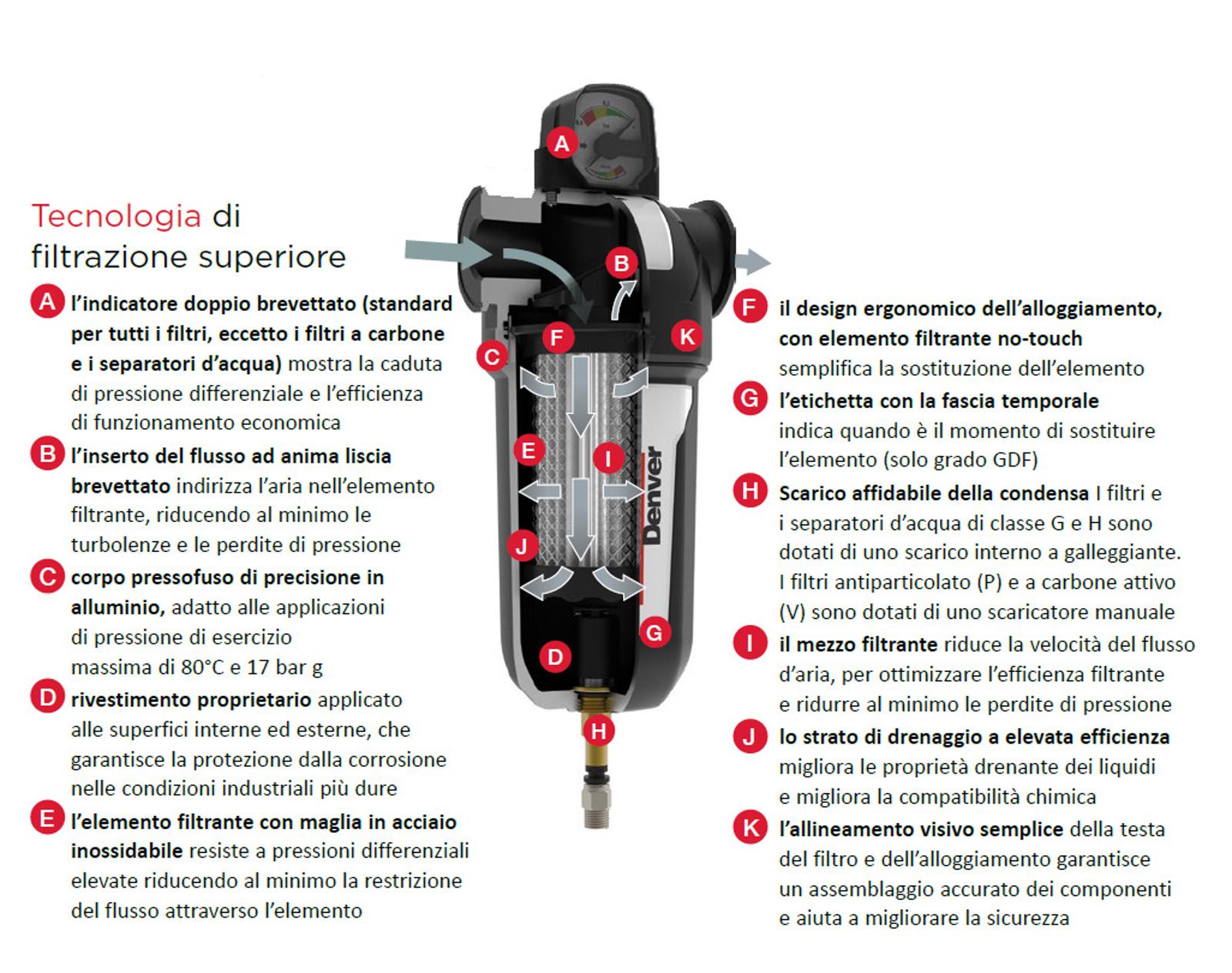 Tecnologia di filtrazione superiore